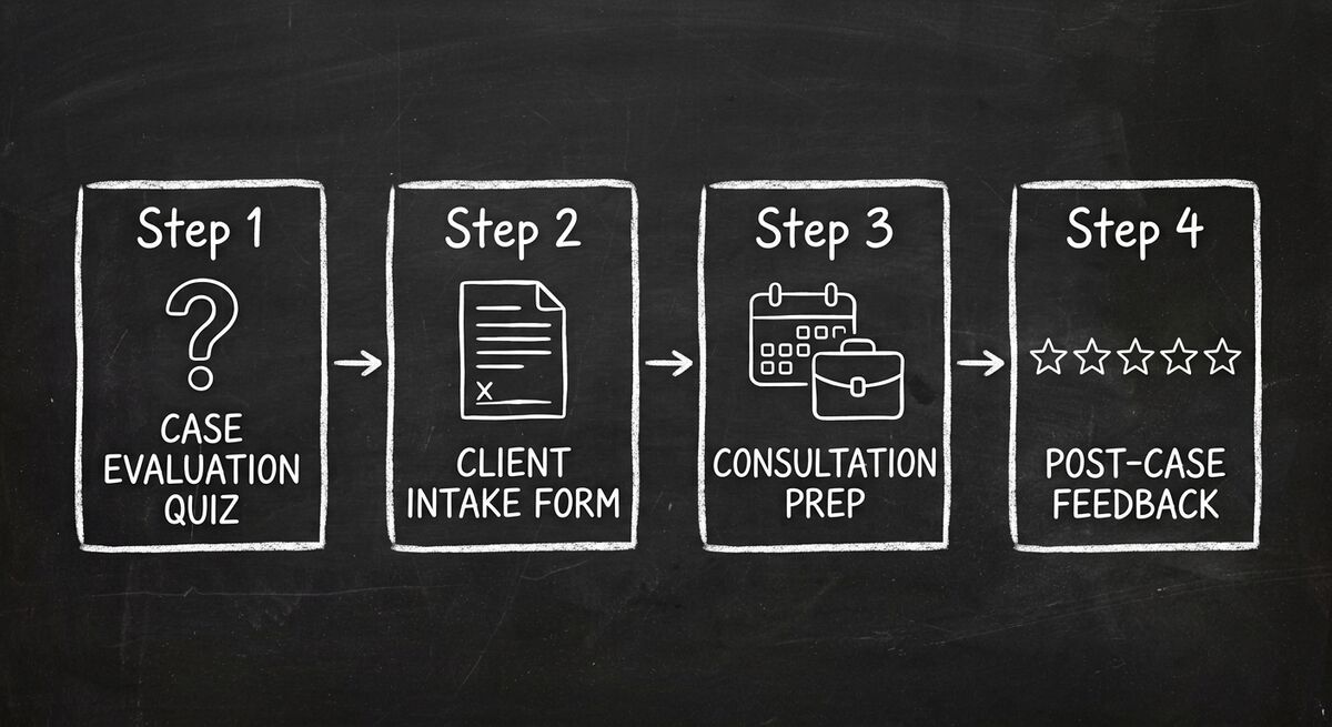 Dashform workflow diagram showing Sterling & Associates 4-step legal intake process: case evaluation quiz, client intake form, consultation prep, and post-case feedback