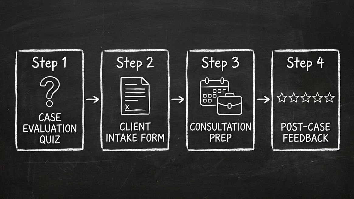 Dashform workflow diagram showing Sterling & Associates 4-step legal intake process: case evaluation quiz, client intake form, consultation prep, and post-case feedback