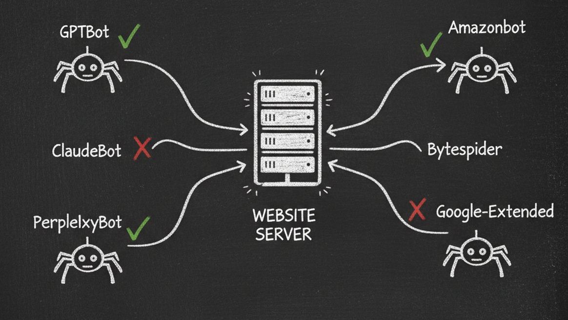 Chalkboard illustration showing network of AI bot crawlers visiting a website with allow and block indicators