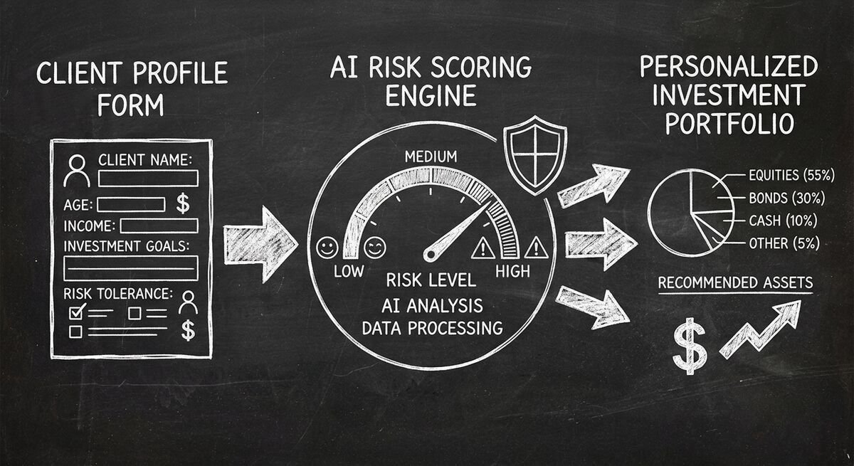 Financial risk assessment workflow with AI scoring and personalized portfolio recommendation