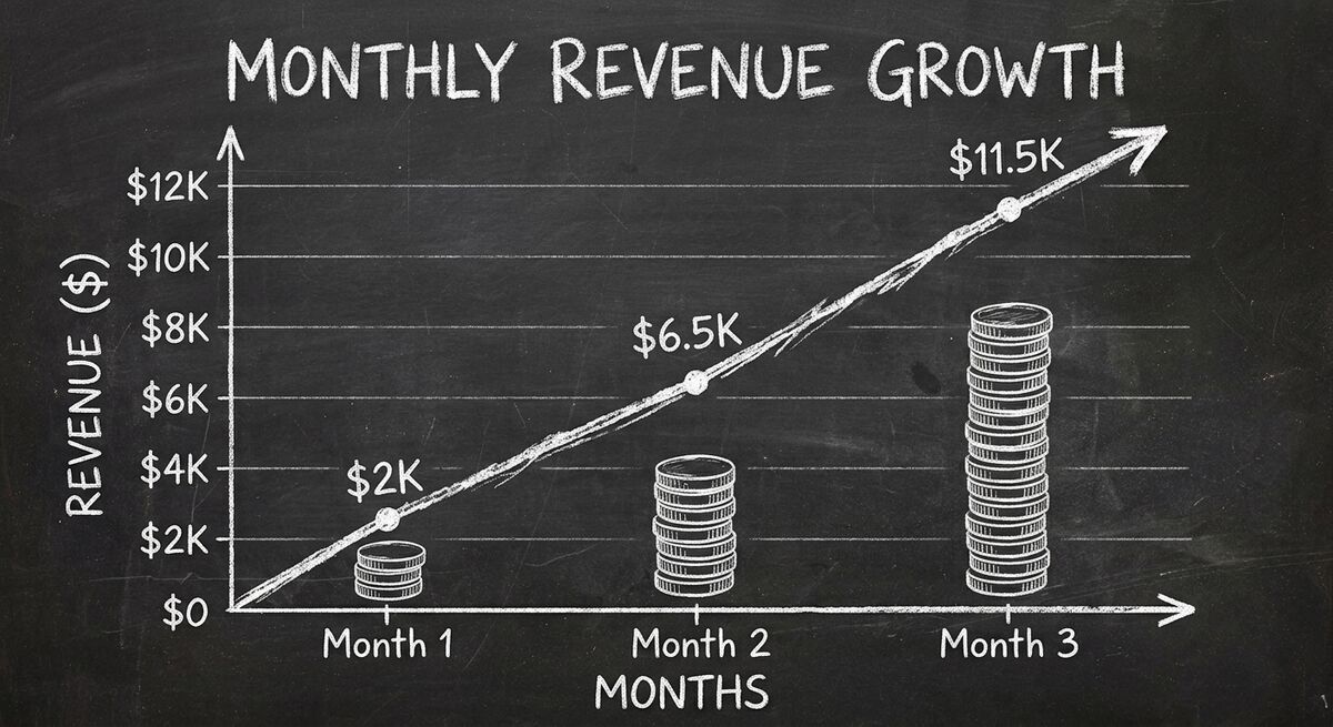 Monthly revenue growth chart from $0 to $12K over 3 months for AI audit service