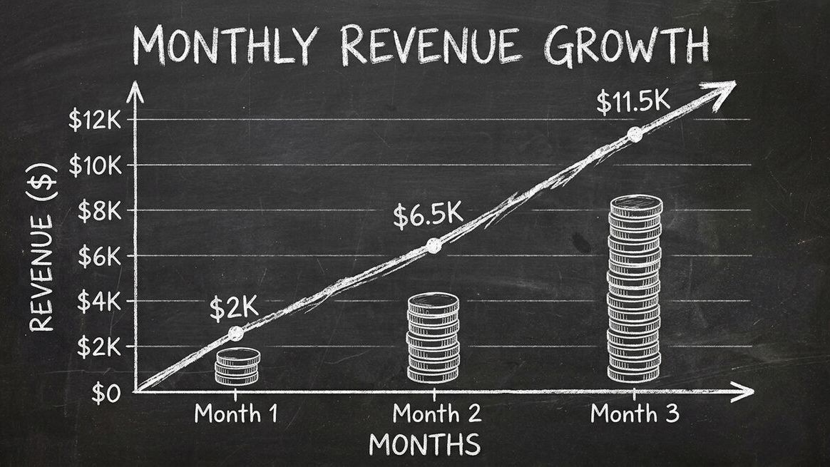 Monthly revenue growth chart from $0 to $12K over 3 months for AI audit service