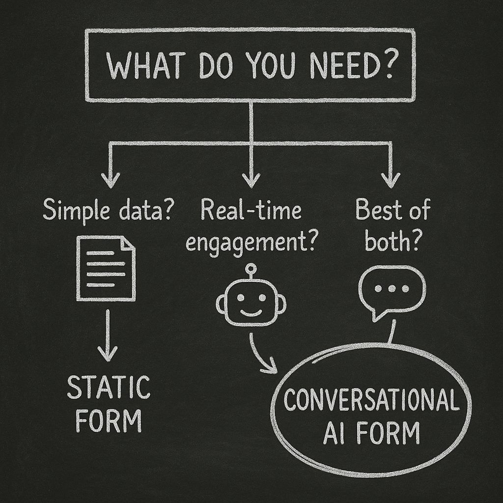 Decision flowchart helping marketers choose between contact forms, chatbots, and conversational AI forms