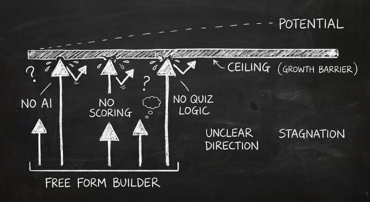Free form builder hitting limitations ceiling with no AI scoring or quiz funnel capabilities