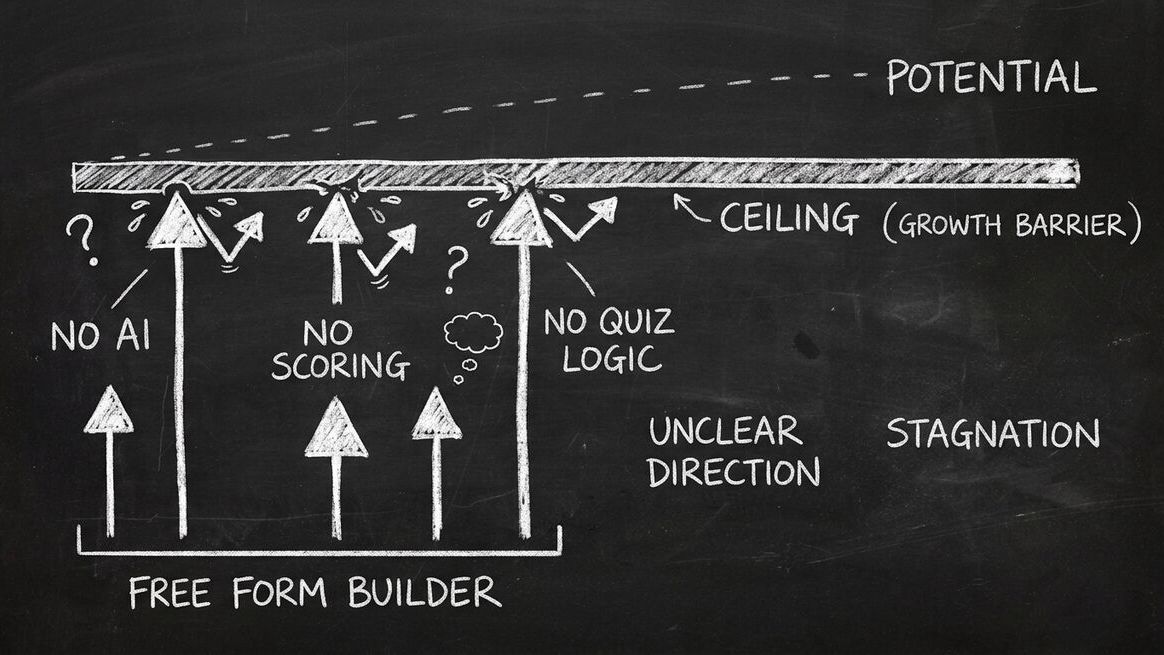 Free form builder hitting limitations ceiling with no AI scoring or quiz funnel capabilities