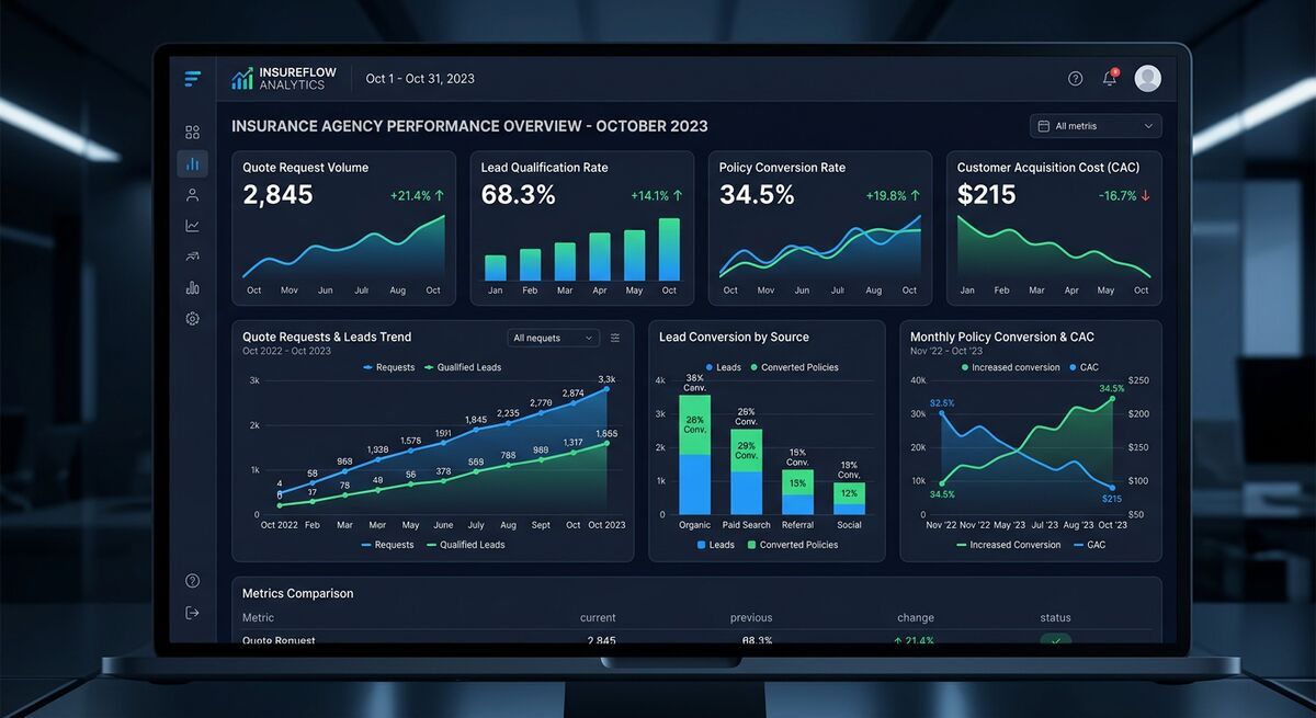 Dashboard showing insurance agency performance improvements with OpenClaw and Dashform