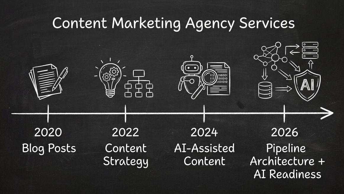 Agency service evolution timeline from 2020 to 2026