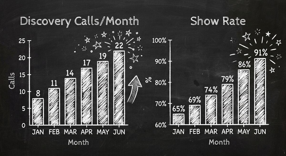 Discovery call metrics showing increase from 8 to 22 calls per month and show rate from 65% to 91%
