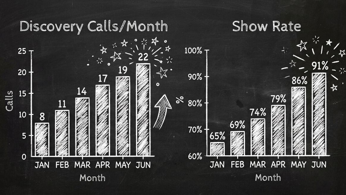 Discovery call metrics showing increase from 8 to 22 calls per month and show rate from 65% to 91%