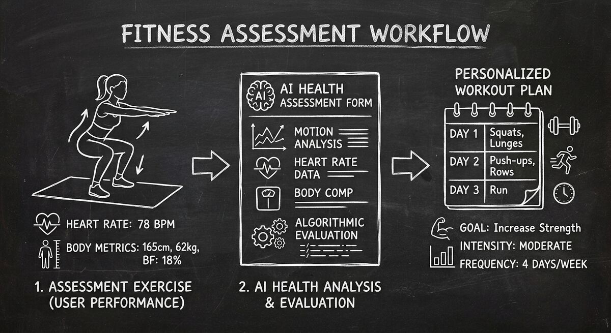 AI fitness assessment workflow showing personalized workout plan generation