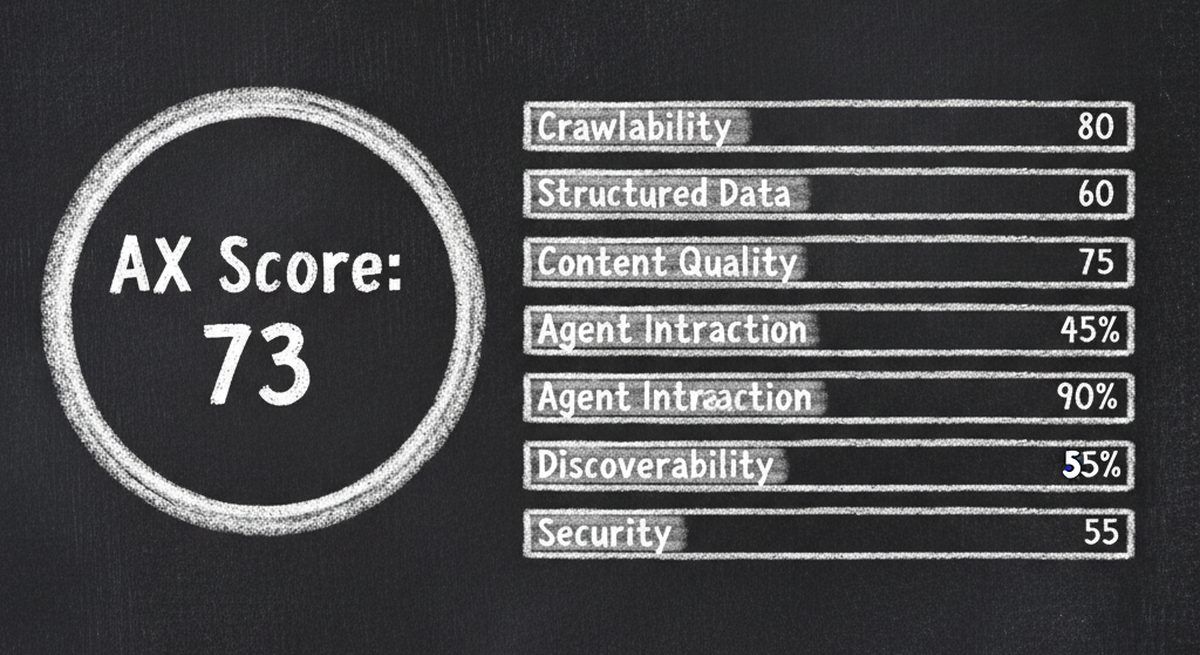 Chalkboard illustration showing AX Audit dashboard with scores for Crawlability, Structured Data, Content Quality, Agent Interaction, Discoverability, and Security