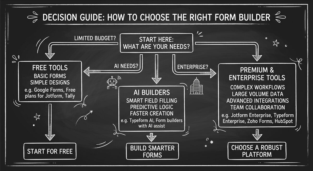 Decision tree flowchart for choosing the right form builder based on needs and budget