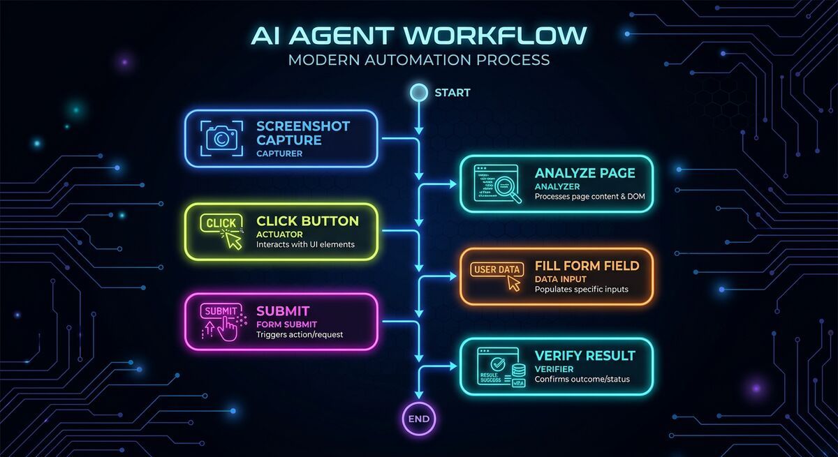 Four-week implementation timeline for GPT-5.4 computer use sales funnel automation