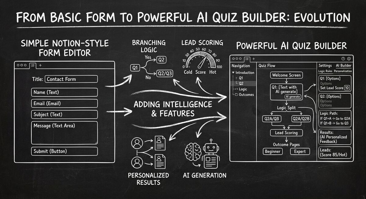 Notion-style form editor transforming into AI quiz builder with lead scoring and branching logic