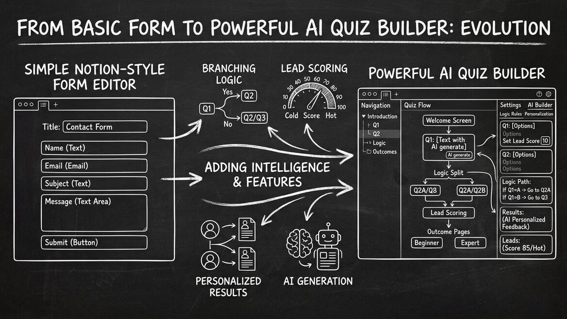 Notion-style form editor transforming into AI quiz builder with lead scoring and branching logic