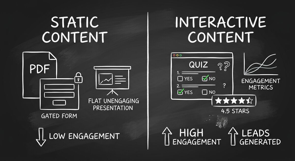 Static content vs interactive content comparison showing conversion gap