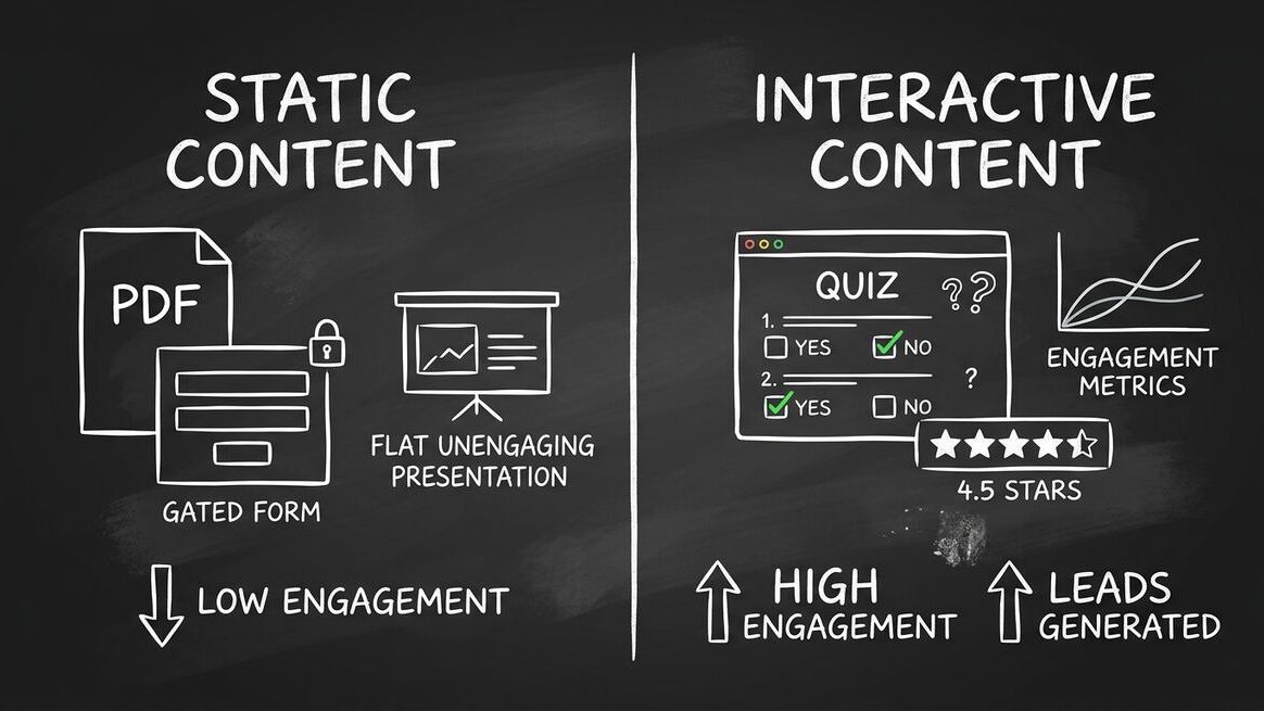 Static content vs interactive content comparison showing conversion gap