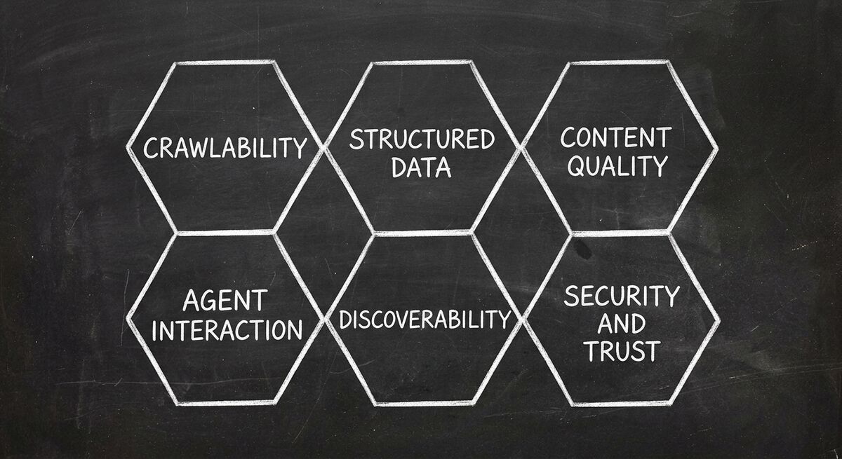 Six hexagonal tiles showing AX Audit dimensions: Crawlability, Structured Data, Content Quality, Agent Interaction, Discoverability, Security