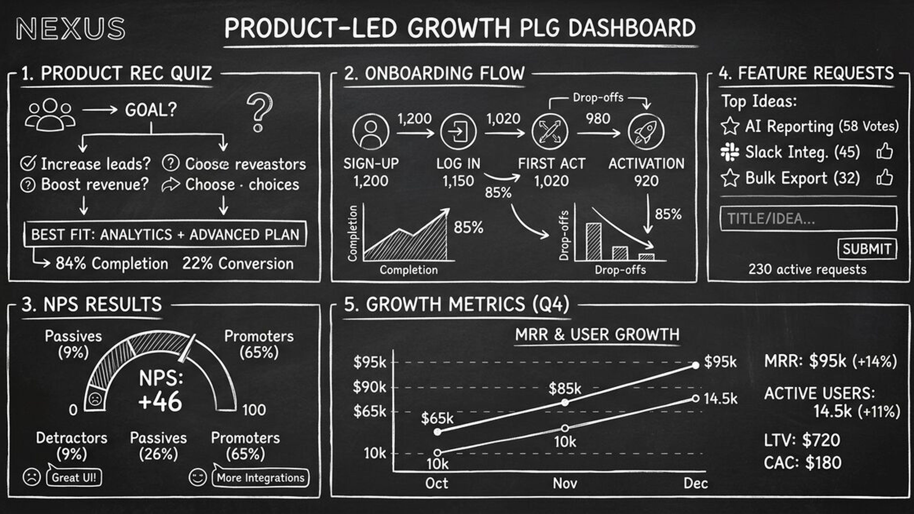 AI tools for SaaS product-led growth showing quiz funnel and feedback infrastructure