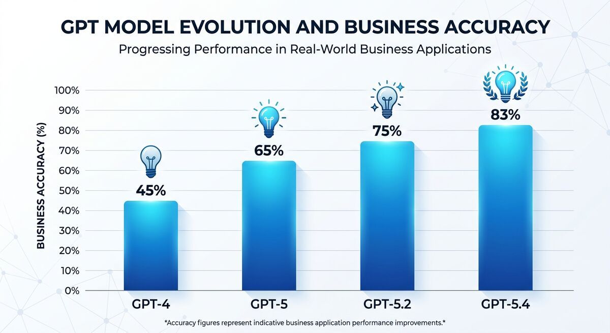 AI-powered form routing workflow showing real-time lead scoring and team assignment