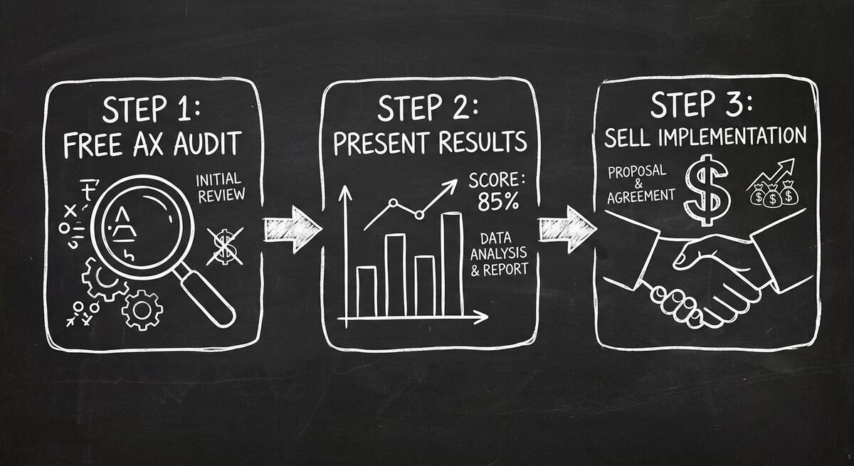 Three-step sales flow: Free AX Audit, Present Results, Sell Implementation
