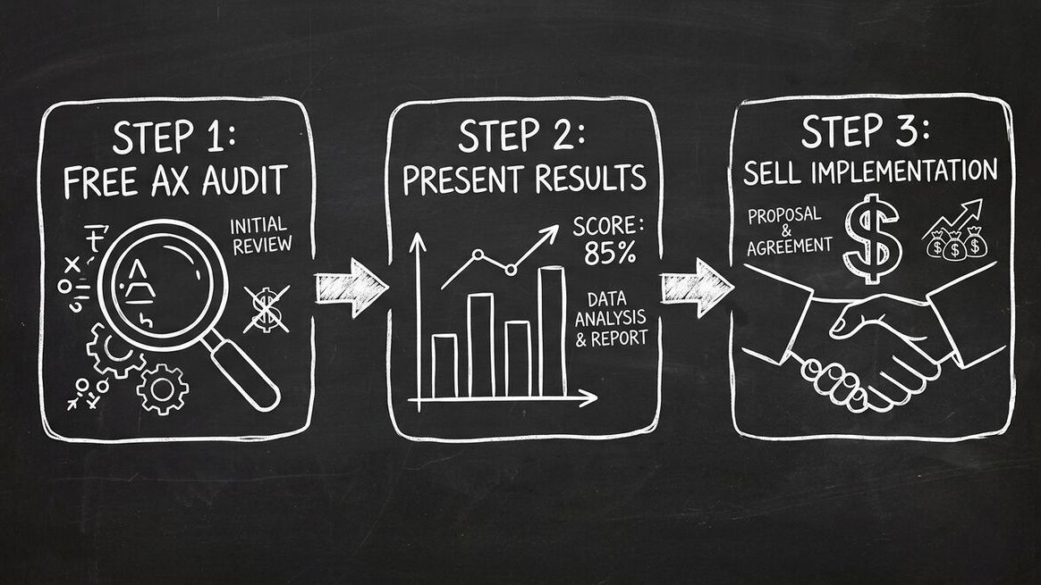 Three-step sales flow: Free AX Audit, Present Results, Sell Implementation