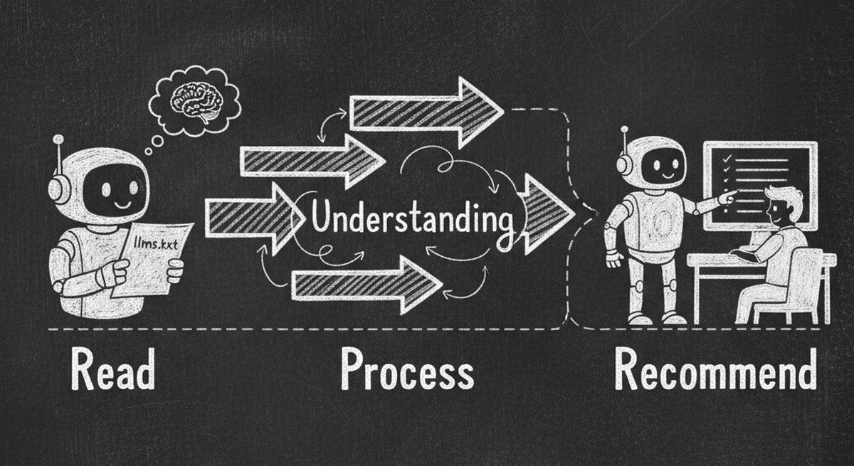 Chalkboard illustration showing flow of AI agent reading llms.txt, understanding business context, and making recommendations to users