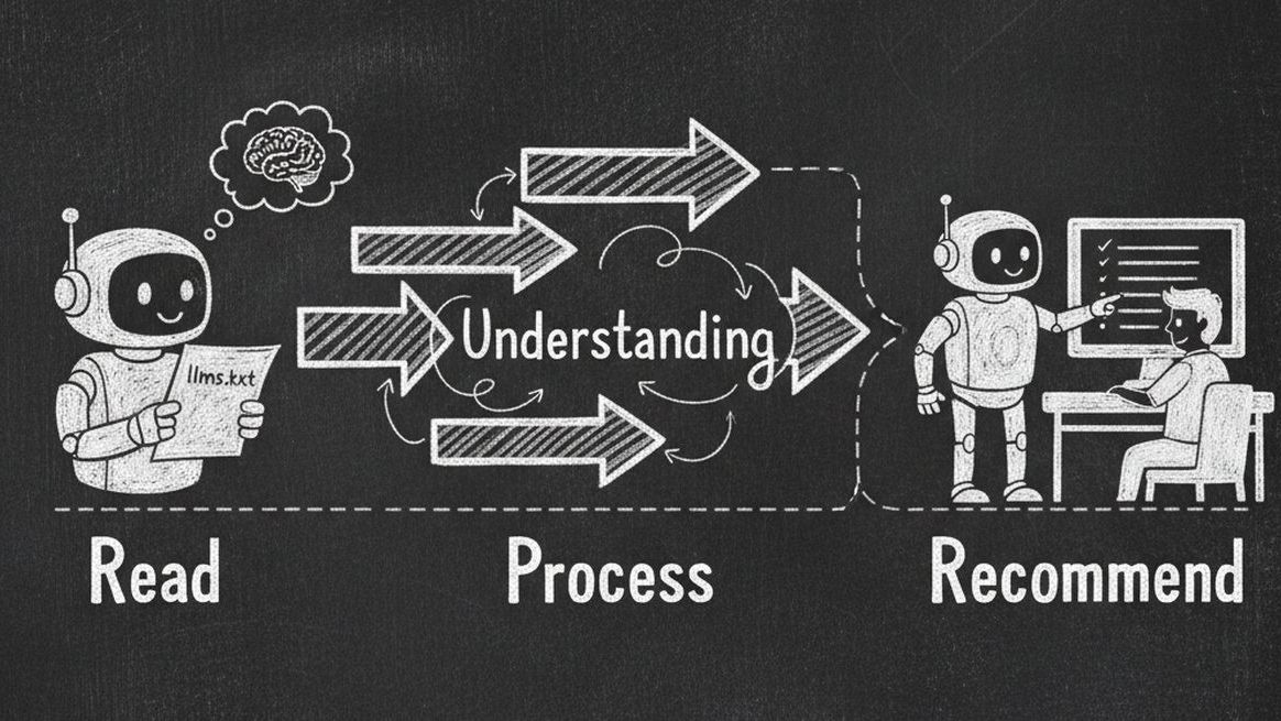 Chalkboard illustration showing flow of AI agent reading llms.txt, understanding business context, and making recommendations to users
