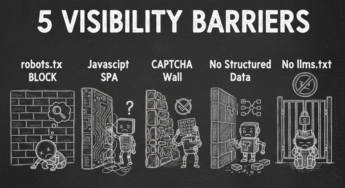 Chalkboard illustration showing five barriers blocking websites from AI agents