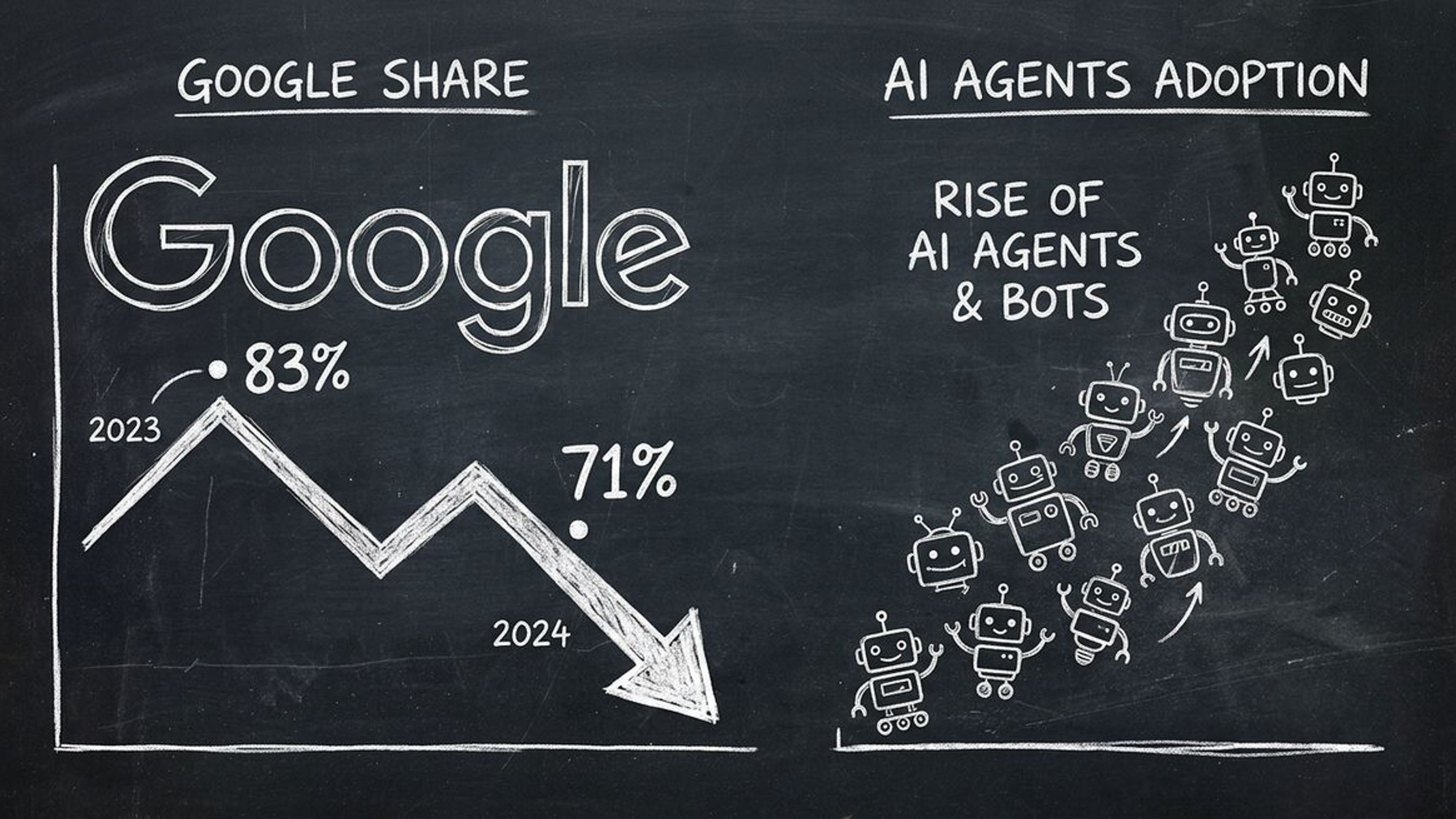 Chalkboard sketch showing Google logo with downward arrow from 83% to 71% and AI agent icons rising