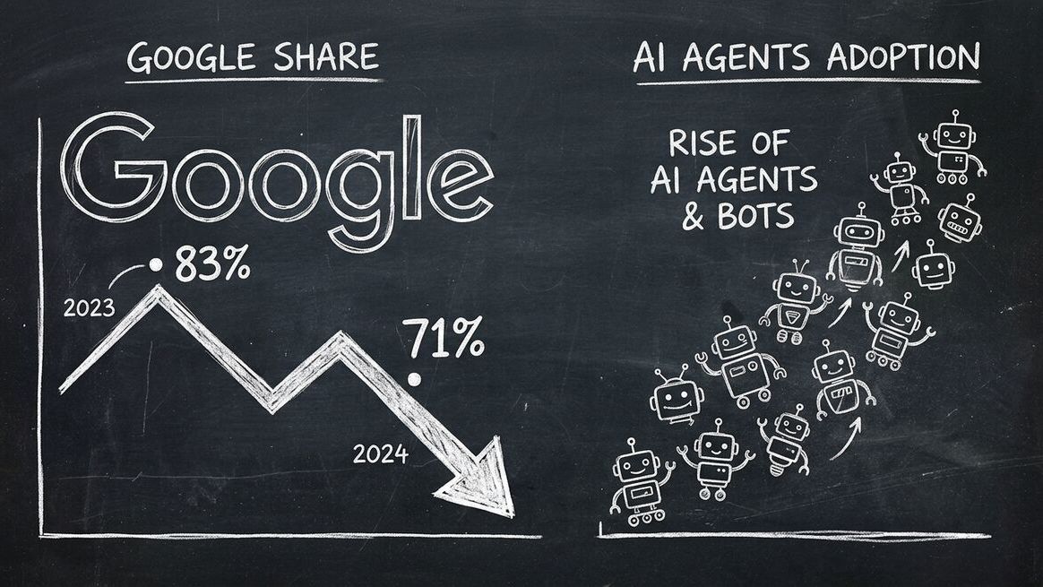 Chalkboard sketch showing Google logo with downward arrow from 83% to 71% and AI agent icons rising