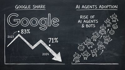 Chalkboard sketch showing Google logo with downward arrow from 83% to 71% and AI agent icons rising