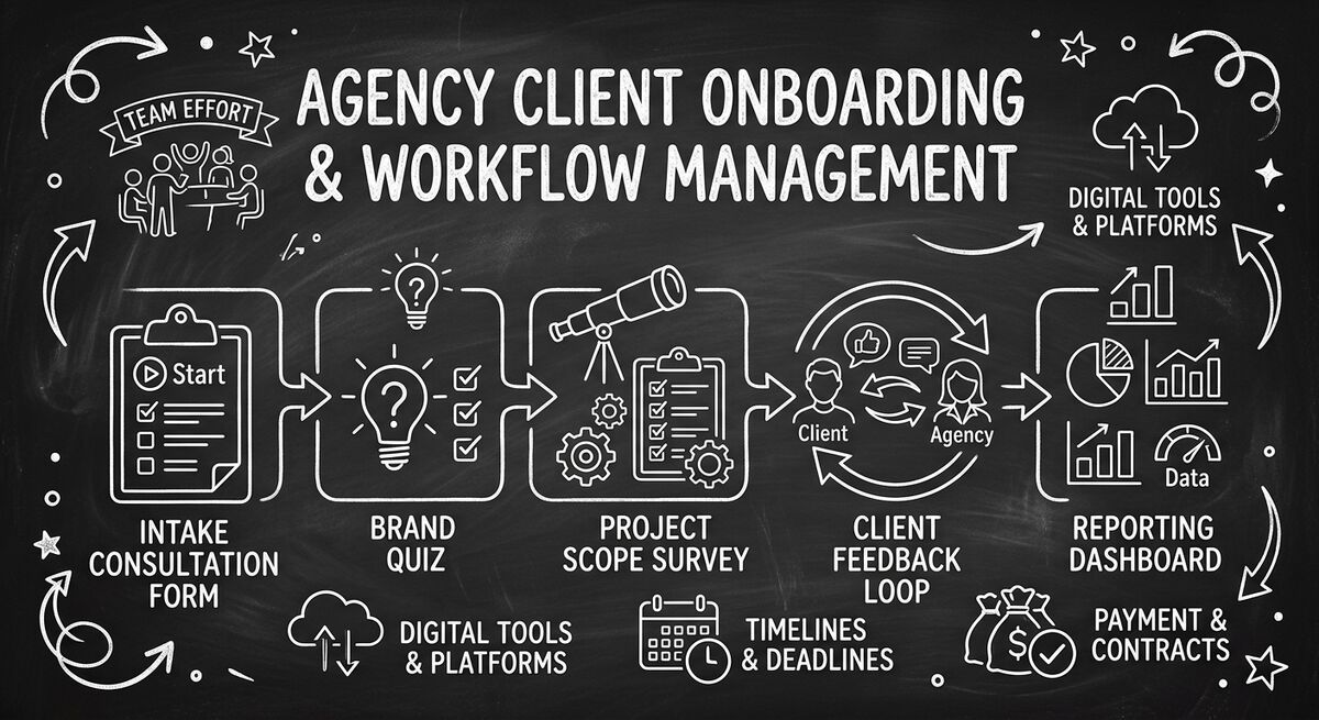 Agency client onboarding pipeline with intake form, brand quiz, project survey, and feedback loop