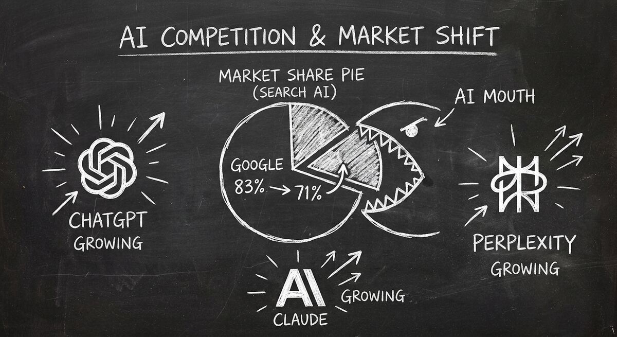Pie chart showing Google local search share shrinking from 83% to 71% with AI assistants growing