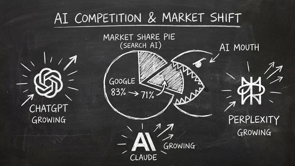 Pie chart showing Google local search share shrinking from 83% to 71% with AI assistants growing