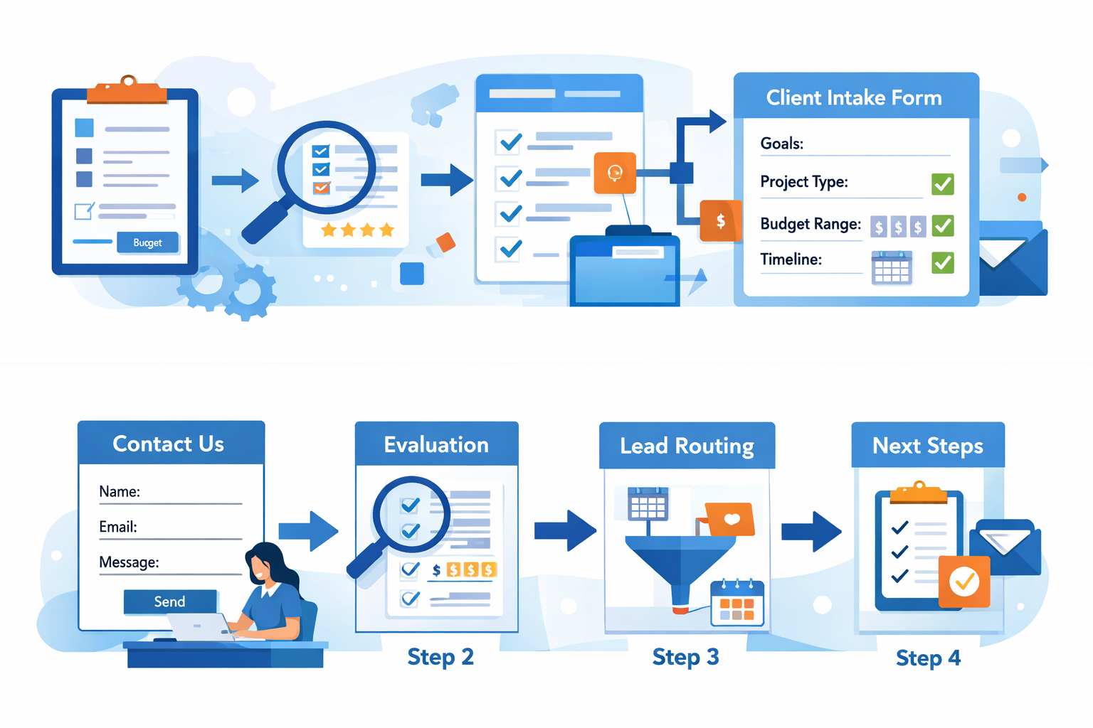 Illustration of a step-by-step agency intake workflow, including intake, evaluation, and lead routing