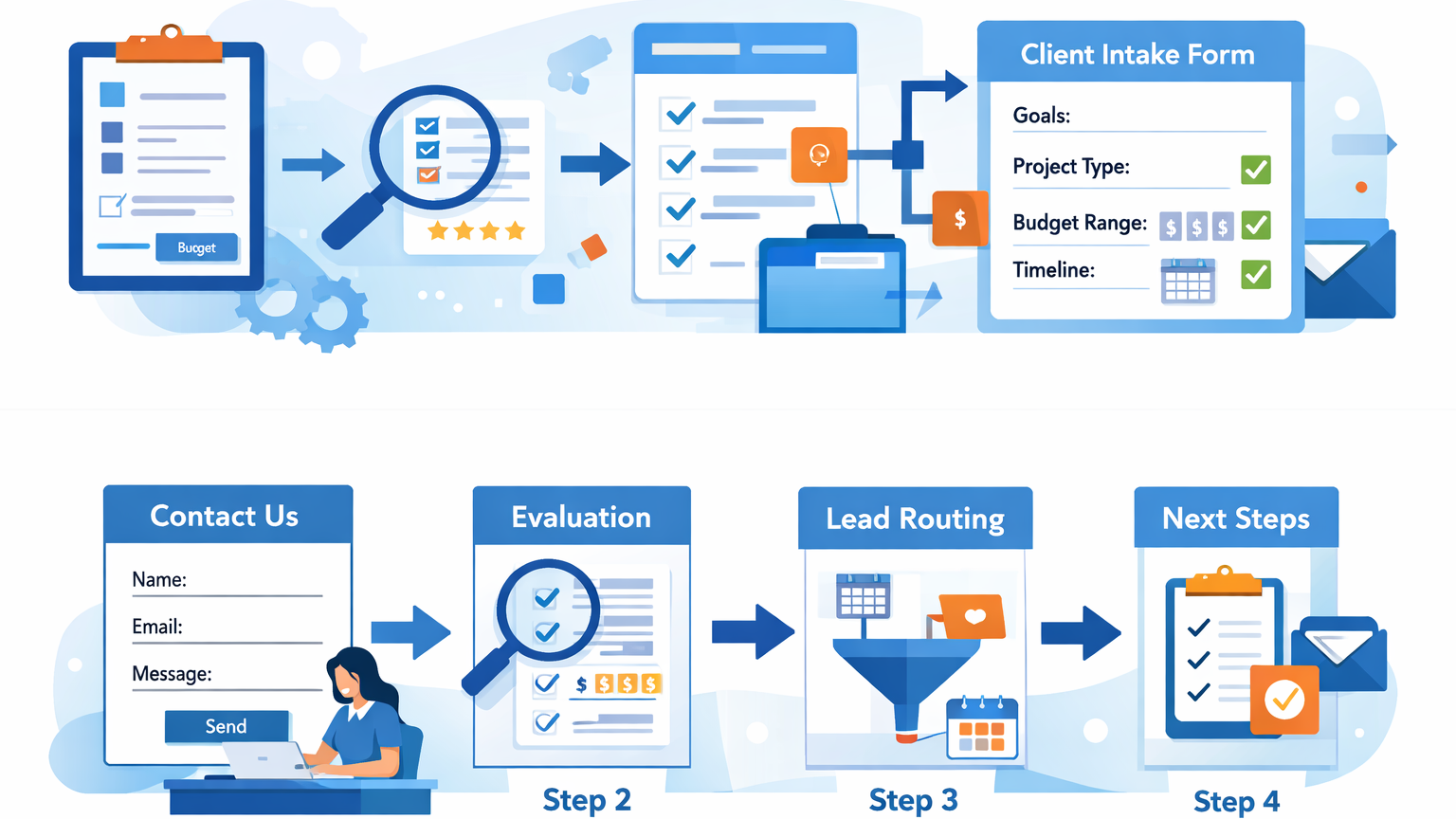 Illustration of a step-by-step agency intake workflow, including intake, evaluation, and lead routing