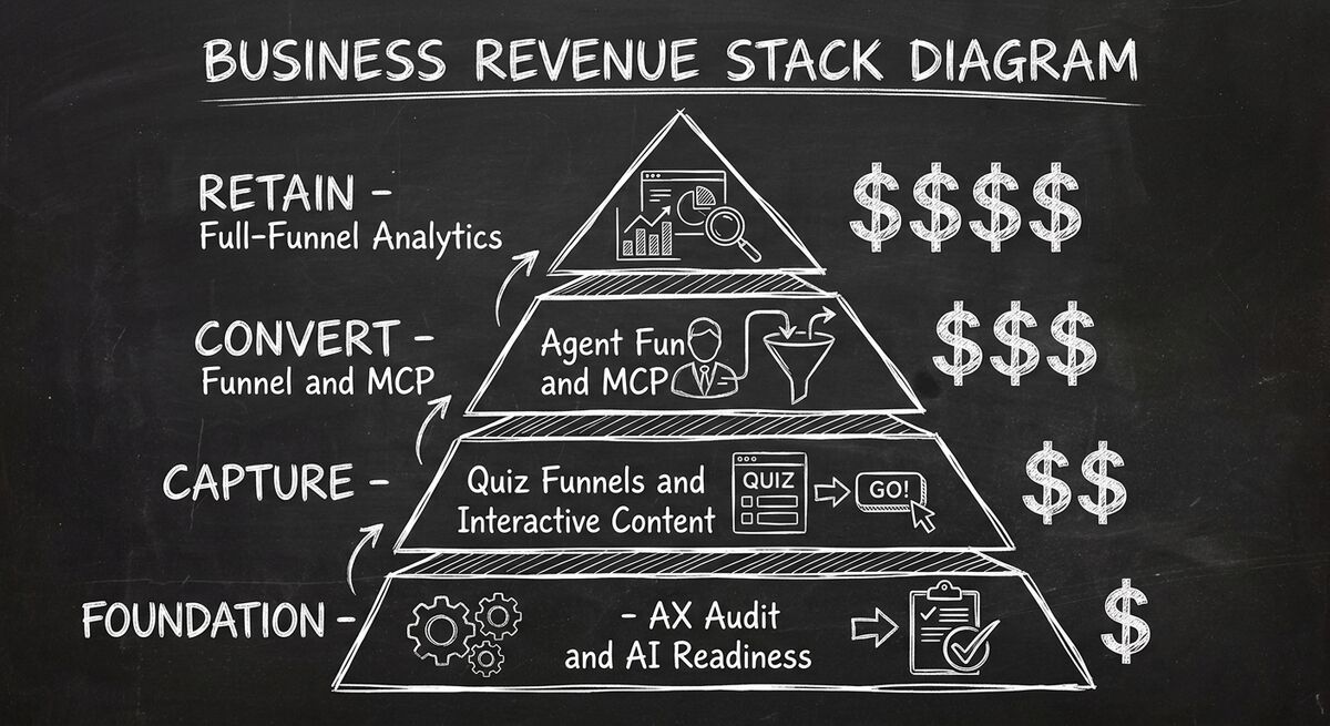 Layered service stack: AX Audit foundation, Quiz Funnels, Agent Funnel, Full-Funnel Analytics