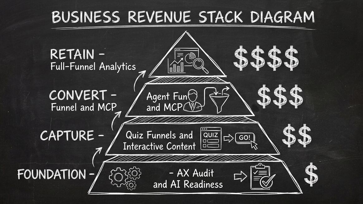 Layered service stack: AX Audit foundation, Quiz Funnels, Agent Funnel, Full-Funnel Analytics