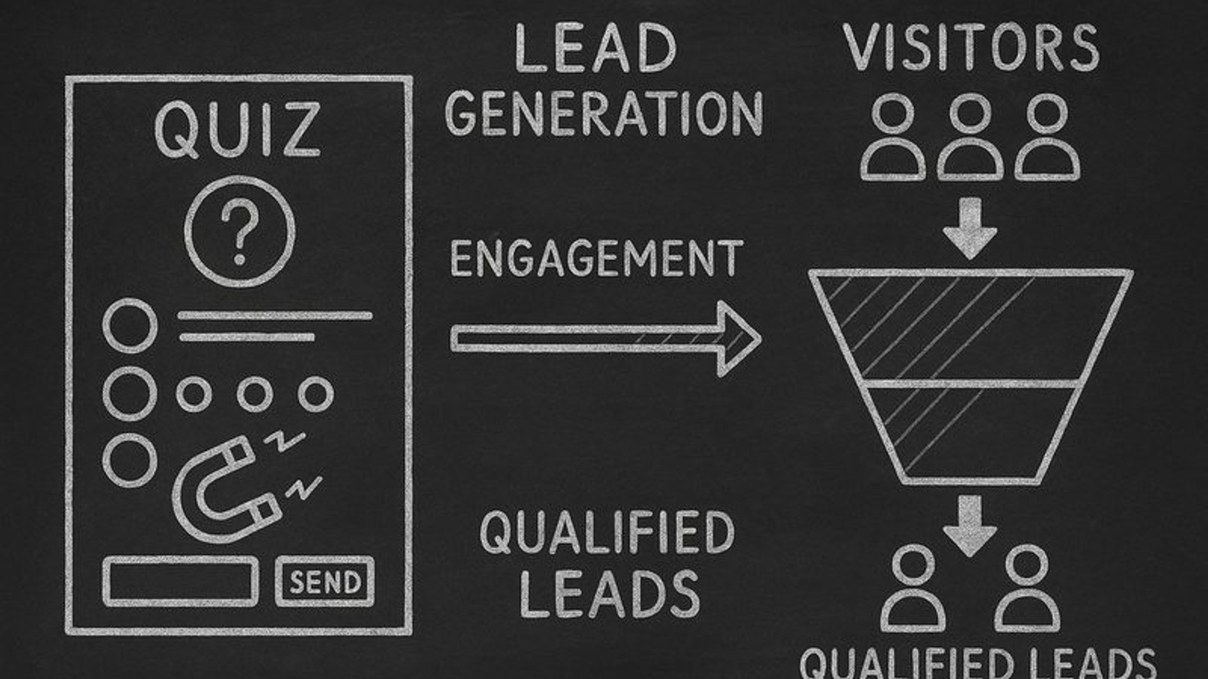 Lead generation quiz guide showing quiz interface, lead funnel, and email capture in chalkboard style illustration