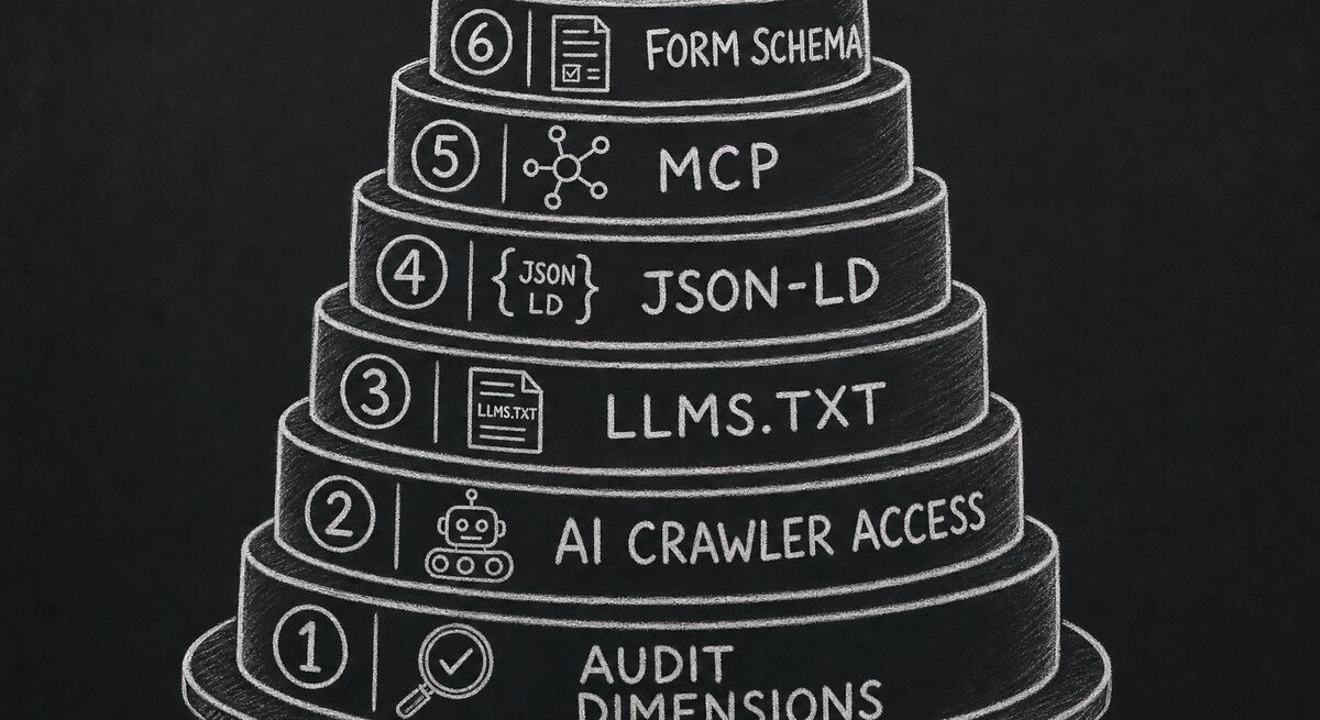 Stacked diagram of the six AX Audit dimensions in order of weight