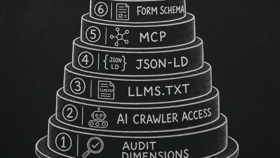 Stacked diagram of the six AX Audit dimensions in order of weight