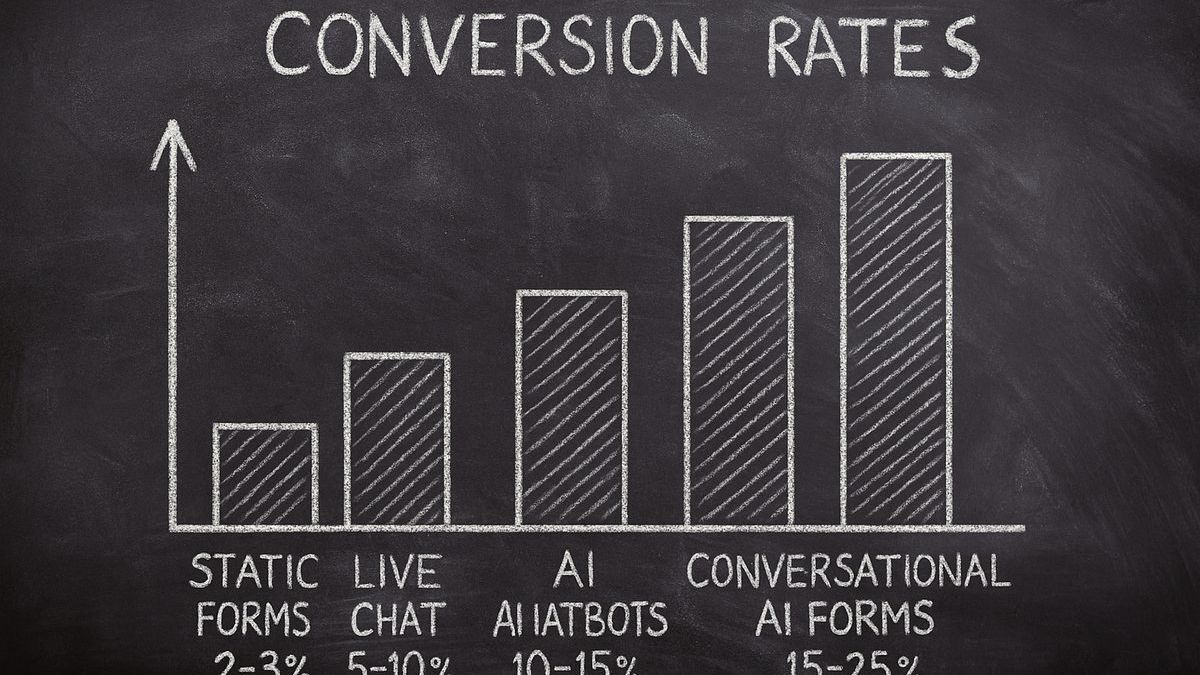 Bar chart comparing conversion rates: Static Forms 2-3%, Live Chat 5-10%, AI Chatbots 10-15%, Conversational AI Forms 15-25%