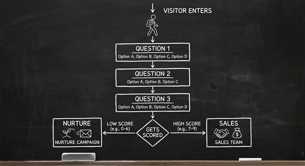 Interactive quiz funnel workflow diagram