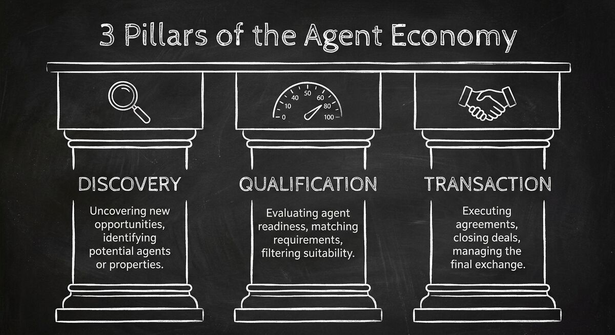 Three architectural pillars labeled Discovery, Qualification, and Transaction representing the foundations of the agent economy
