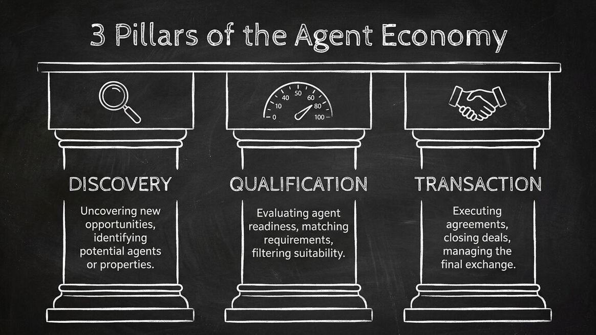 Three architectural pillars labeled Discovery, Qualification, and Transaction representing the foundations of the agent economy