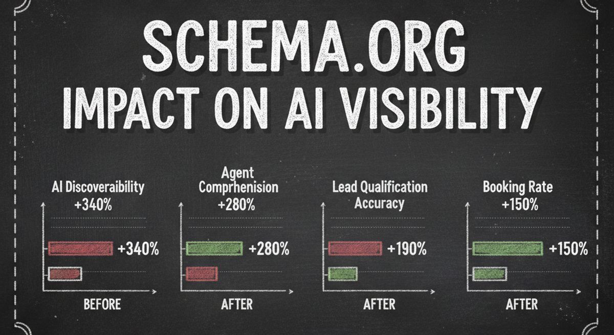 Dashboard showing AI visibility improvements from Schema.org implementation