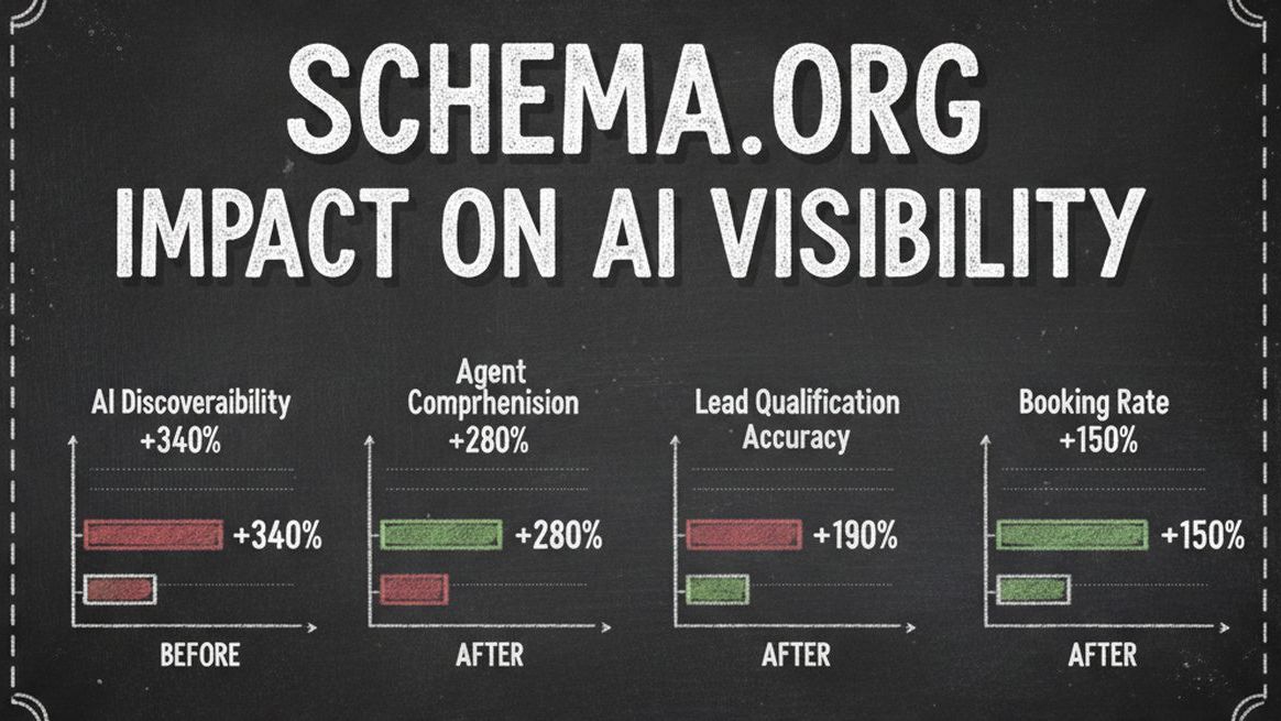 Dashboard showing AI visibility improvements from Schema.org implementation