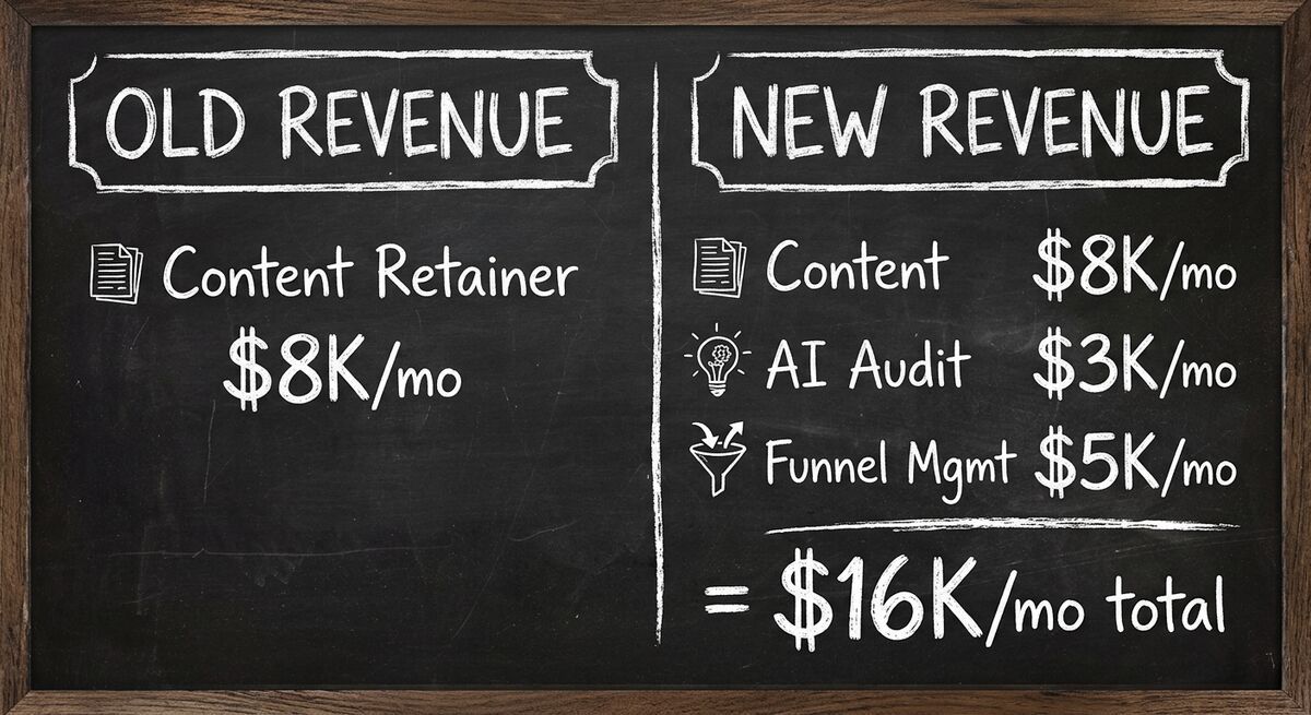 Revenue comparison: old model vs new service stack