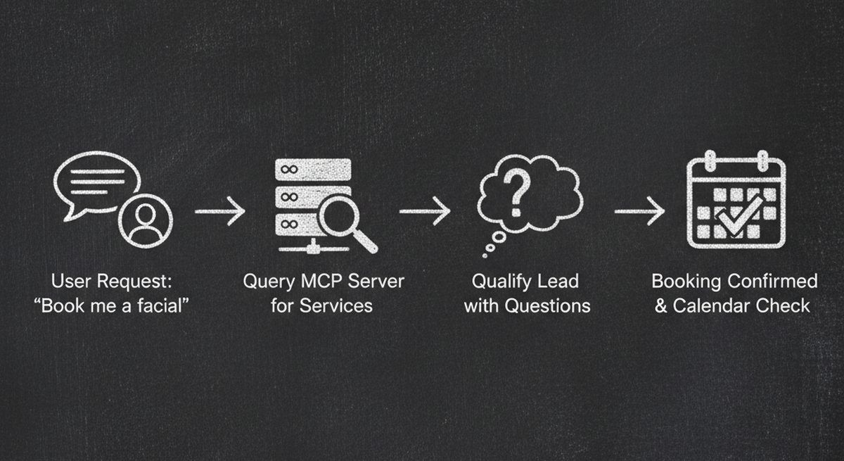Chalkboard illustration showing 4-step flow of an AI agent booking a spa appointment through MCP